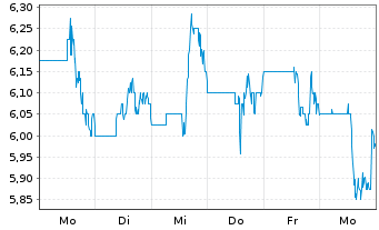 Chart Exagen Inc. Registered Shares DL-,001 - 1 Week