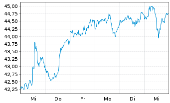 Chart ROBO Gl.Robot.+Autom.IndexETF - 1 Woche