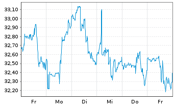 Chart Exelon Corp. - 1 Week