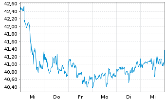 Chart Exelon Corp. - 1 Week