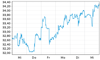 Chart Exelixis Inc. - 1 semaine