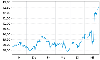 Chart ExlService Holdings Inc. - 1 Week