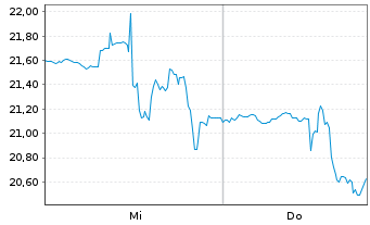 Chart Exodus Movement Inc. - 1 Week