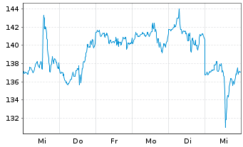 Chart Expedia Group Inc. - 1 Week