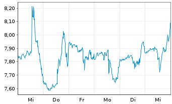 Chart exp World Holdings Inc. - 1 semaine