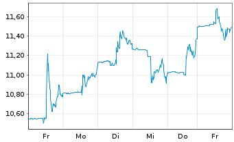 Chart exp World Holdings Inc. - 1 Week