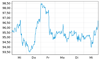 Chart Expeditors Intl of Wash. Inc. - 1 Week