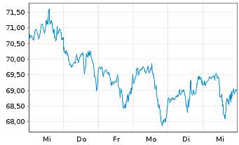 Chart Exponent Inc. - 1 semaine