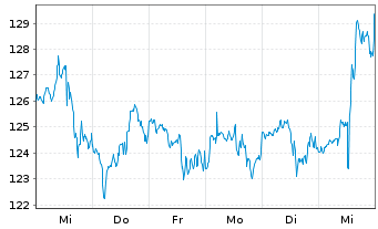 Chart Extra Space Storage Inc. - 1 semaine