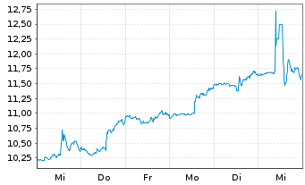 Chart Extreme Networks Inc. - 1 Week