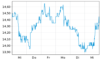 Chart EZCORP Inc. - 1 Week