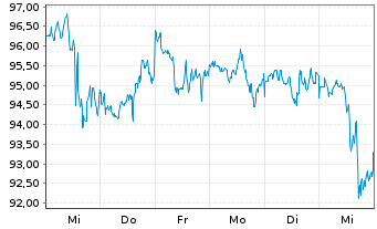 Chart Exxon Mobil Corp. - 1 semaine