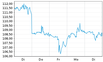 Chart Exxon Mobil Corp. - 1 semaine