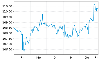 Chart Exxon Mobil Corp. - 1 Woche