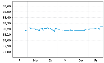 Chart Exxon Mobil Corp. DL-Notes 2015(15/25) - 1 Week