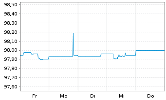Chart Exxon Mobil Corp. DL-Notes 2015(15/25) - 1 Week