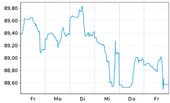 Chart Exxon Mobil Corp. DL-Notes 2020(20/40) - 1 Week