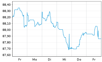 Chart Exxon Mobil Corp. DL-Notes 2020(20/30) - 1 Week