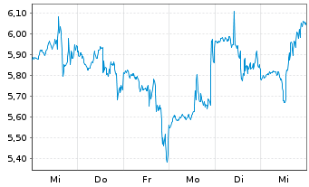 Chart EyePoint Pharmaceuticals Inc. - 1 semaine