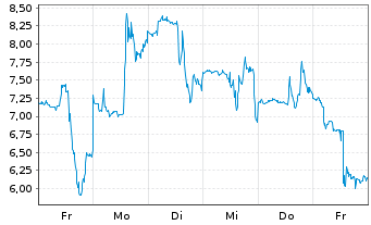 Chart Hyperion DeFi Inc. - 1 Week