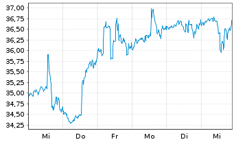 Chart FMC Corp. - 1 Week