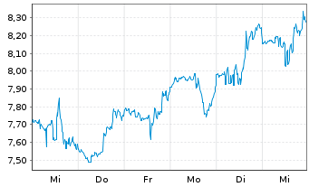 Chart Flywire Corp. - 1 Week