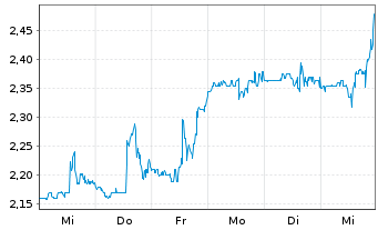 Chart Fat Brands Inc. - 1 semaine