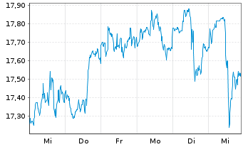 Chart FS KKR Capital Corp. - 1 Week