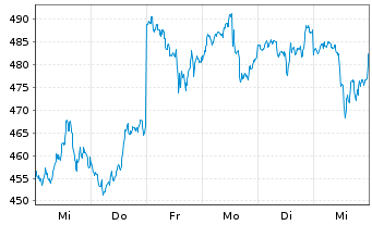 Chart Meta Platforms Inc. - 1 semaine