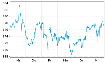 Chart FactSet Research Systems Inc. - 1 semaine