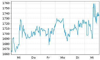 Chart Fair Isaac Corp. - 1 semaine