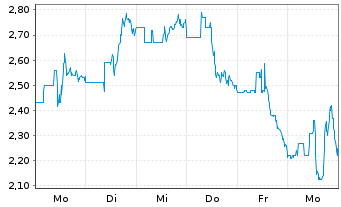 Chart FG Nexus Inc. Registered Shares o.N. - 1 Week