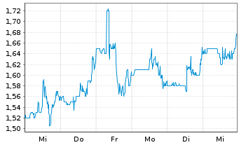 Chart Farmer Bros. Co. - 1 Week