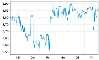 Chart Farmland Partners Inc. - 1 semaine