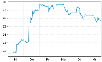 Chart Faro Technologies Inc. - 1 semaine