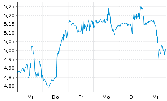 Chart Fastly Inc. Cl.A - 1 Week