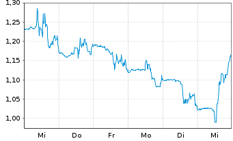 Chart Fate Therapeutics Inc. - 1 Week