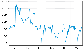 Chart Fed. Home Loan Mortgage Corp. - 1 semaine