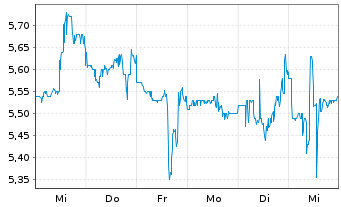 Chart Federal National Mortgage Ass. - 1 Week