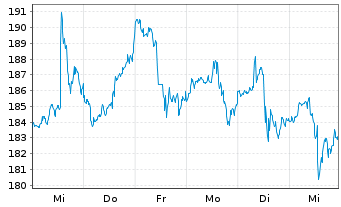 Chart Fedex Corp. - 1 Week