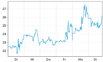 Chart Fermi Inc. - 1 Week