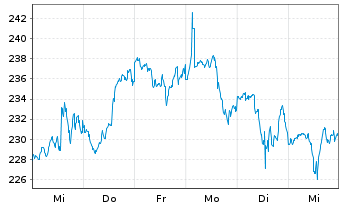 Chart F5 Inc. - 1 Week