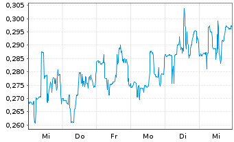 Chart FibroGen Inc. - 1 Week