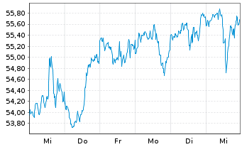 Chart Fidelity Quality Factor ETF - 1 Woche