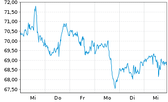 Chart Fidelity Natl Inform.Svcs Inc. - 1 semaine