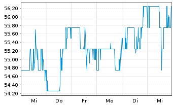 Chart Fidelity National Finl Inc. - 1 semaine