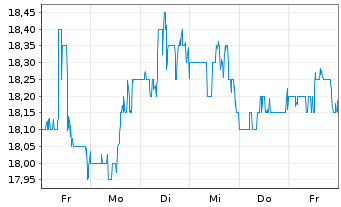 Chart Fidus Investment Corp. - 1 semaine