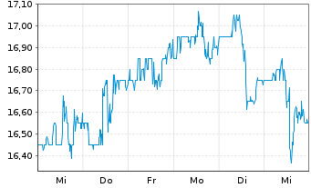 Chart Fidus Investment Corp. - 1 Week