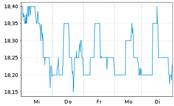 Chart Fidus Investment Corp. - 1 semaine