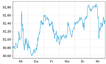 Chart Fifth Third Bancorp - 1 Week